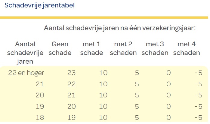 TerugvalSchadevrijeJarenReaal.jpg