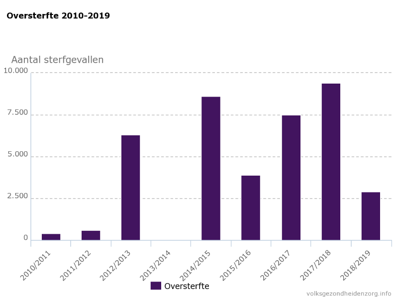 oversterfte-2010-2019.png