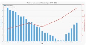 waardestijging sinds 2000 afgezet tegen de gemiddelde rente per jaar